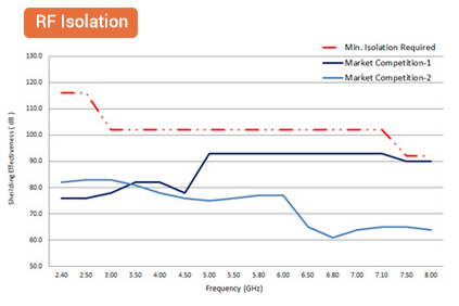 RF Isolation